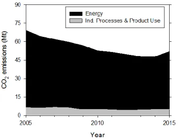 Fig.  1.23  –  CO 2   emissions  evolution  resulting  from  energy  production  and  industrial  processes and product use (adapted from [69])