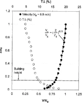 Figure 6 Velocity and Turbulence intensity profiles considered for the PIV measurements (Karava 2008)