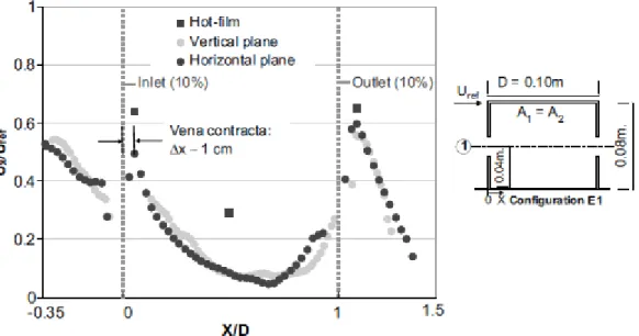 Figure  7  Profile  of  x  velocity  component  on  the  center-line  directly  between  the  inlet  and  outlet  openings  (PIV  measurements on a horizontal and vertical plane and single-point hot-film data) (Karava et al