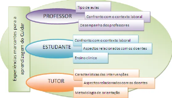 Figura 2 - Experiências marcantes para a aprendizagem do cuidar 