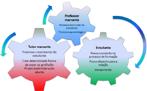 Figura 5 - Características dos intervenientes 