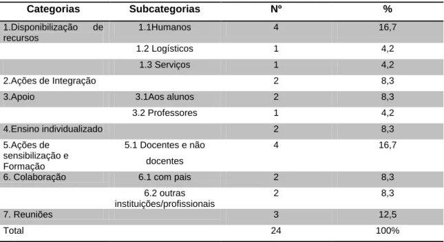 Tabela  6.  Diretores:  Ações  promotoras  de  práticas  inclusivas  desenvolvidas  pelos  Diretores dos Agrupamentos