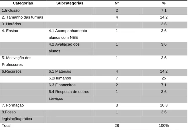 Tabela 10. Dificuldades face à inclusão de alunos com NEE 