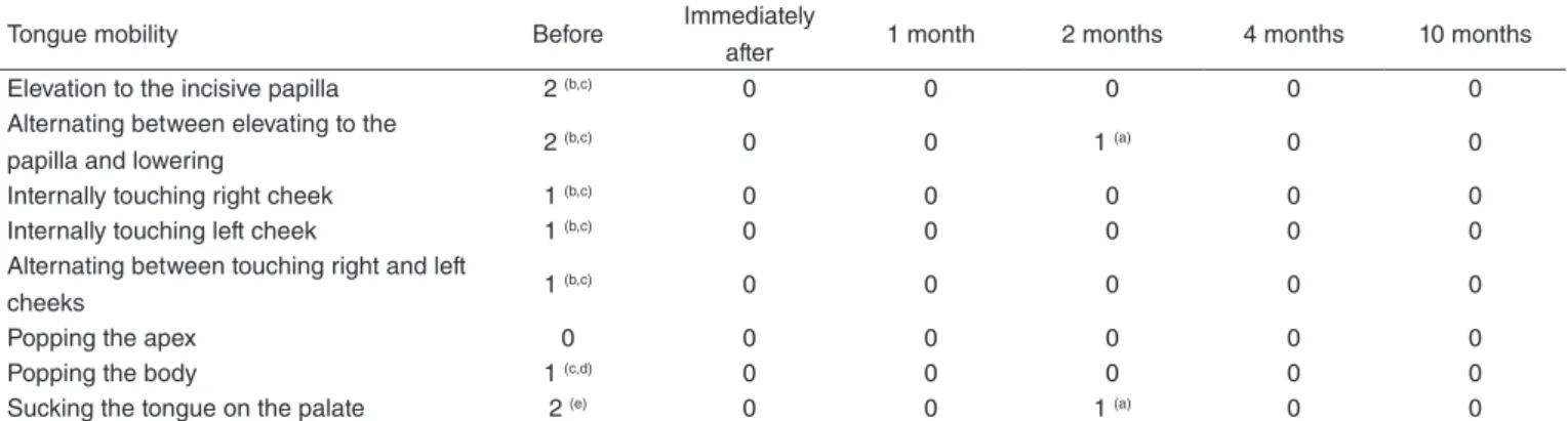 Table 1. Tongue mobility results in evaluations before the therapy sessions; immediately after discharge; and 1, 2, 4, and 10 months after discharge