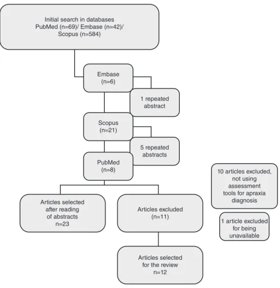 Figure 1. Flow of analysis of abstracts and full papers selected from PubMed, Embase, and Scopus databases.