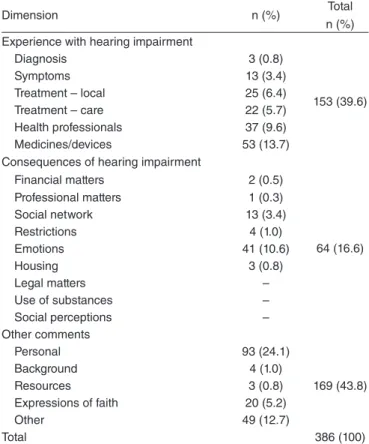 Table 4. Frequency of self-help mechanisms identified in posts published  on the social network “Babies’ Portal”