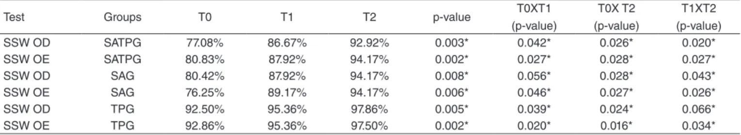 Table 2. Descriptive statistics for correct responses in the dichotic staggered spondaic word test for right and left ears and p-value calculated for  comparison using the Friedman test and comparison between the moments of the intervention using the Wilco