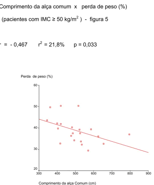 Figura 5  - Regressão linear para as variáveis comprimento da alça comum versus perda de peso (%)  no grupo de pacientes com IMC ≥ 50 kg/m 2