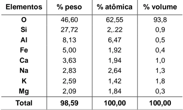 Tabela III.1: Elementos Químicos mais Comuns na Crosta Terrestre. (Adaptado de  Araújo et al., 2008)