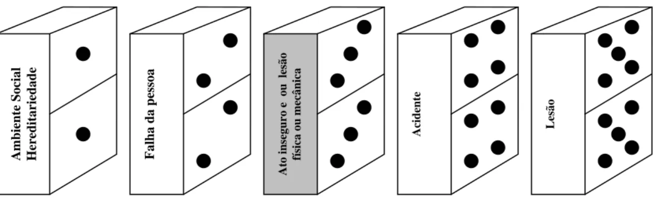 FIGURA 1 – A teoria do dominó (HEINRICH, 1931/1959) 
