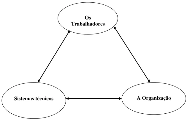 FIGURA 3 – A interface entre os trabalhadores e os sistemas técnicos e organizacionais 