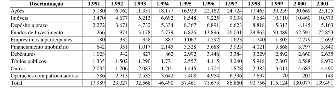 Tabela 5 -  EFPP – Carteira consolidada – 1990-2001 Discriminação 1.991 1.992 1.993 1.994 1.995 1.996 1.997 1.998 1.999 2.000 2.001 Ações 5.180 6.062 11.331 18.177 16.923 22.162 24.724 17.465 30.259 30.669 25.125 Imóveis 3.470 4.677 5.213 6.692 8.548 9.225