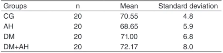 Table 1 presents the values referring to the mean age of the  participants in each group