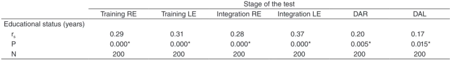 Table 1. Correlation between educational status and percentage of correct answers in the DSI test by ear Stage of the test
