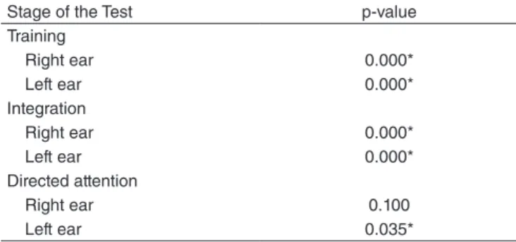 Table 3. P values obtained in the comparison of the effects of educational  status on the results by stage of the test in each ear