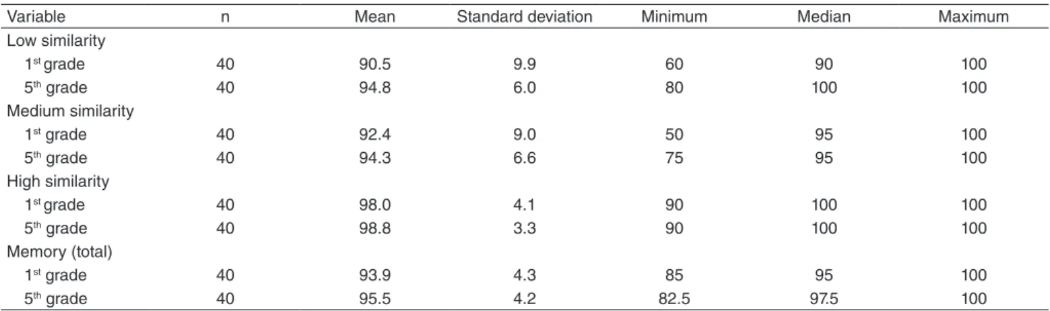 Table 1. Percentage of hits in the Short-Term Phonological Memory per school year