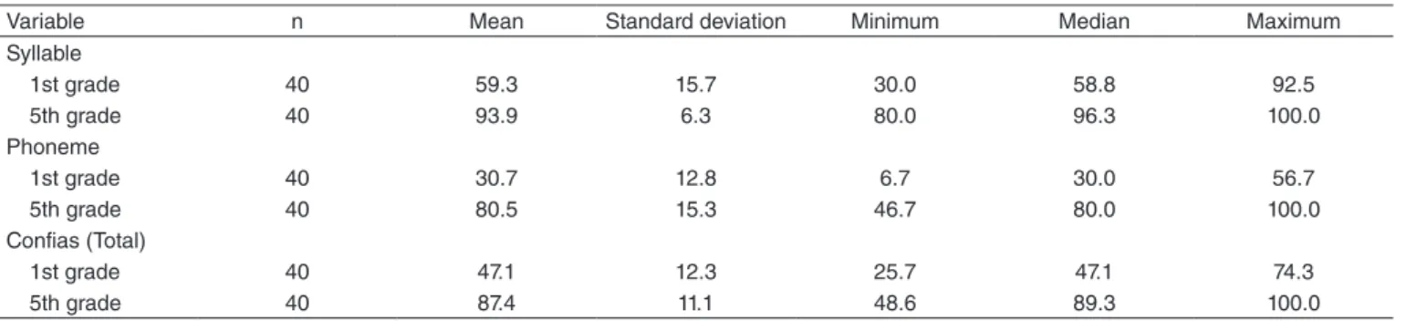 Figure 2.  Box-plots of the percentage of hits in the subtests of the  Phonological Awareness test