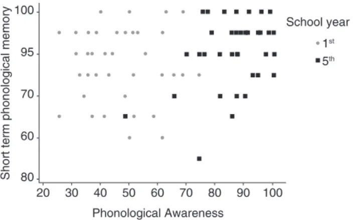 Figure 4. Scatter diagram of the grades in the Short Term Phonological  Memory test and in the Phonological Awareness test in each school year