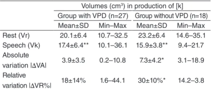 Table 1. Mean nasopharyngeal volumes obtained at rest and during  speech activity in subjects with velopharyngeal dysfunction compared  to those observed by Trindade et al