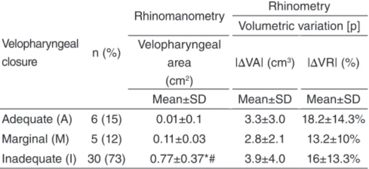 Table 2. Mean nasopharyngeal volumes obtained at rest and in different speech activities ([k], [p], and [t]) in subjects with velopharyngeal dysfunction