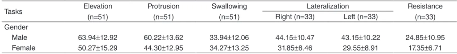 Table 1. Means and standard-deviation of tongue pressure pattern according to gender in each tested task