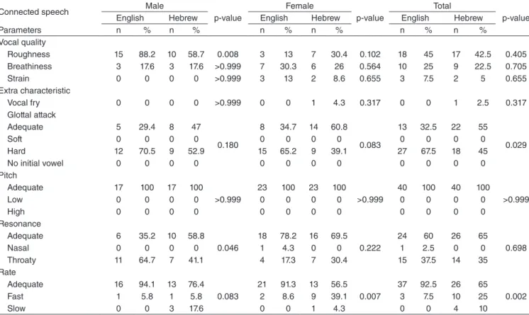 Table 1. Wilcoxon signed ranks test values for non-parametric perceptual variables (connected counting speech task)