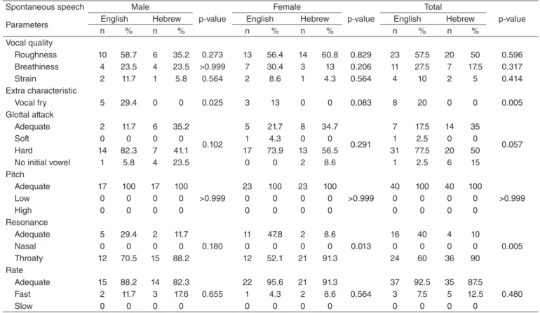 Table 3. Paired samples Student’s t-test for parametrical acoustic variables (spontaneous speech task)Spontaneous speechMale