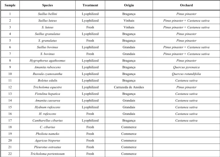 Table 1.  Characterization of the Mushroom Samples 