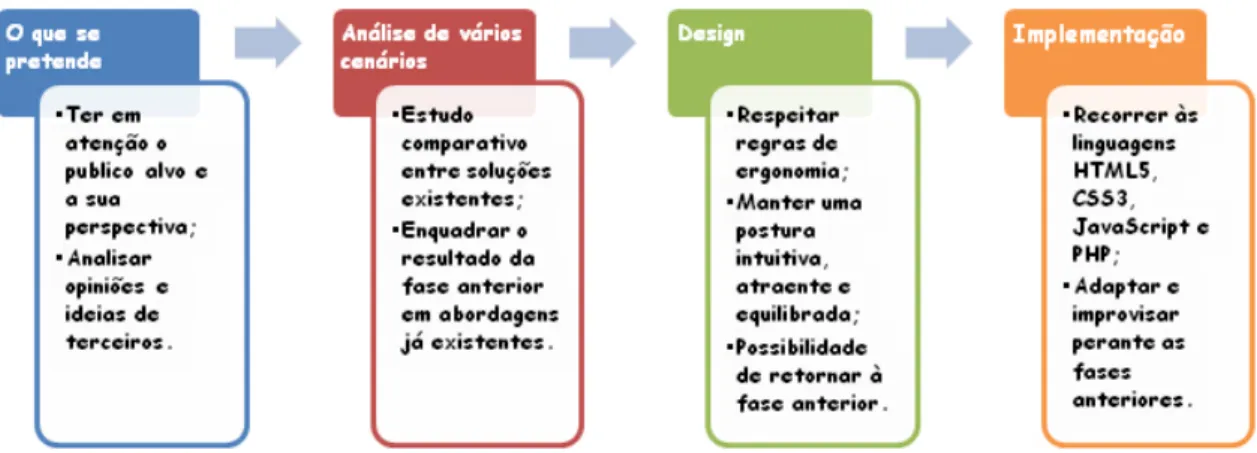 Figura 4.1: Processo de desenvolvimento da Interface