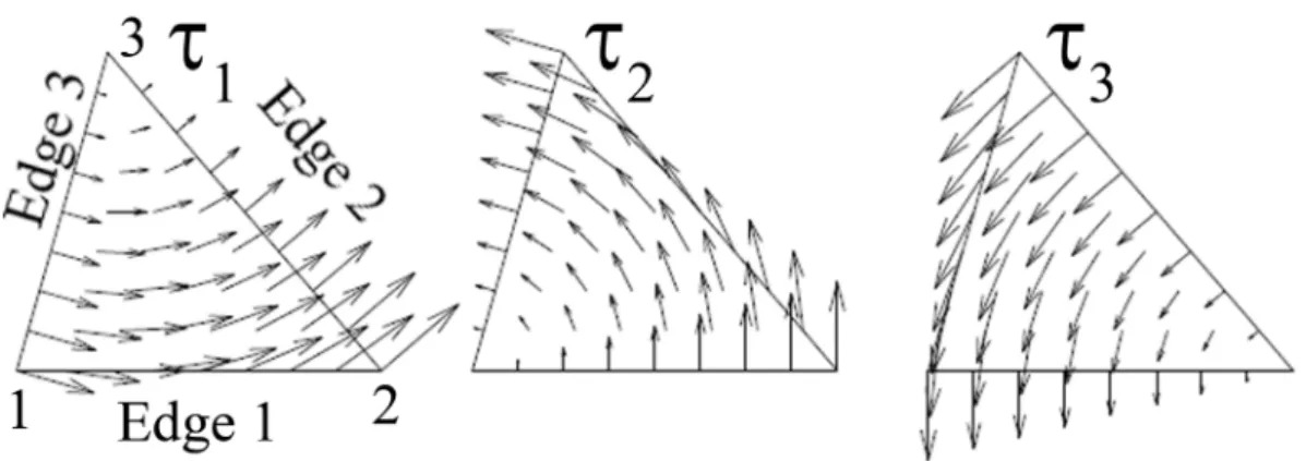 Figure 1.3.1.5: Linear vector interpolation functions for a triangular element in 2D. Each edge of the  element (edge i), is associated with a vector function ( )