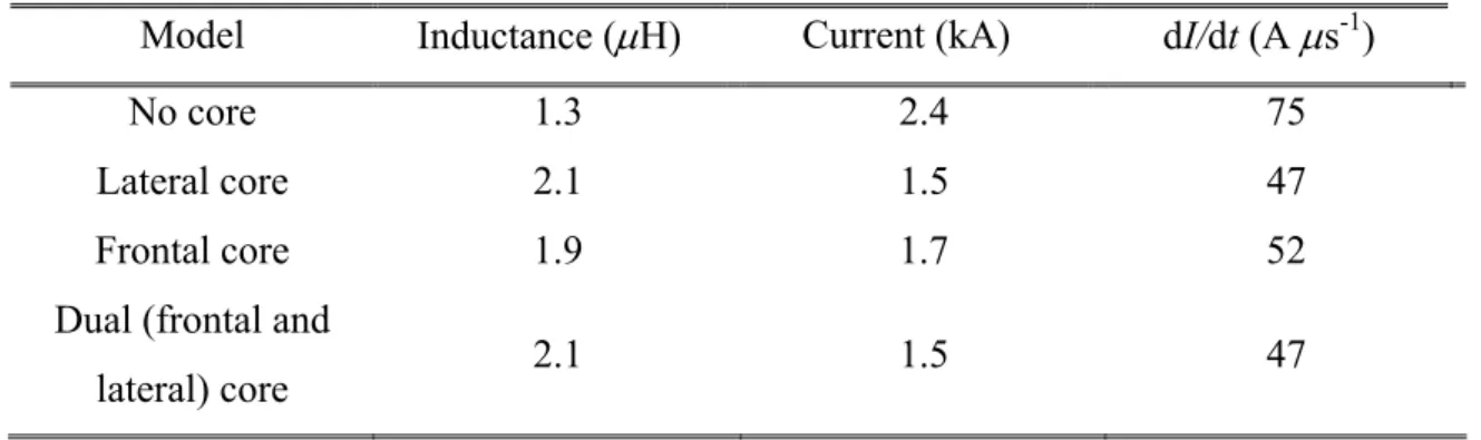 Table 2.2.1: Inductance, peak current and current time derivative for the different loop 1 and 2 coil / core  configurations