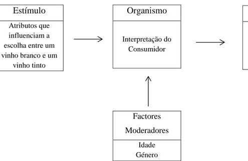 Figura I – Modelo conceptual Estímulo – Organismo – Resposta   Fonte: Adaptado de Lee &amp; Johnson (2010) 