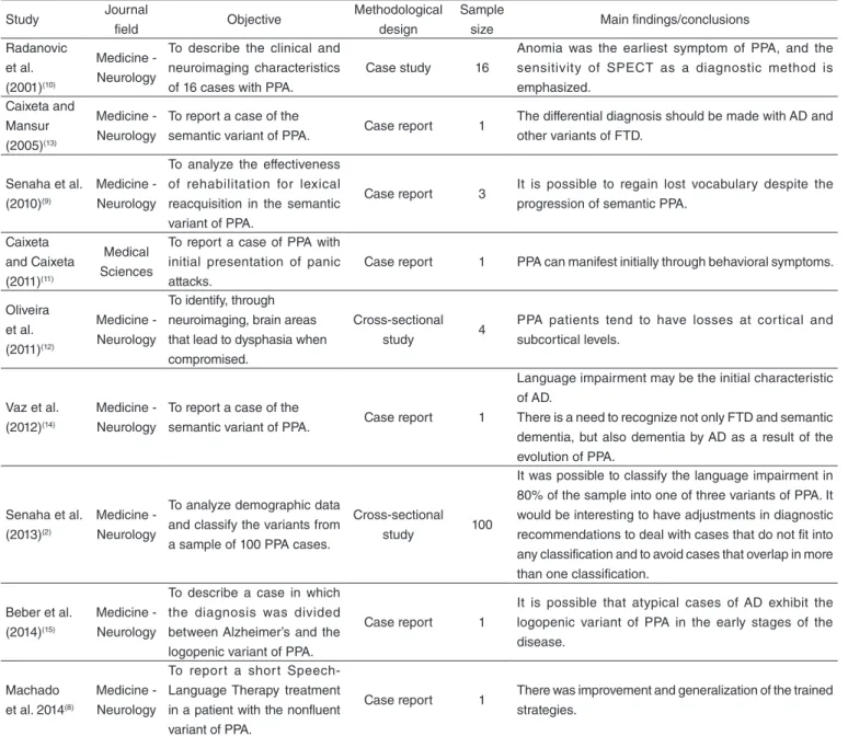 Table 1. Articles included in the systematic review of literature