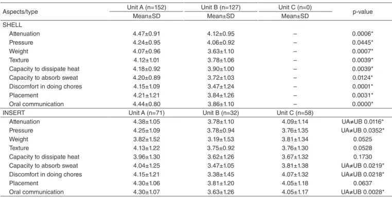 Table 2 presents the distribution of results from assessment  scores of the hearing protector used by workers, company, and  type of protector (shell and insert).