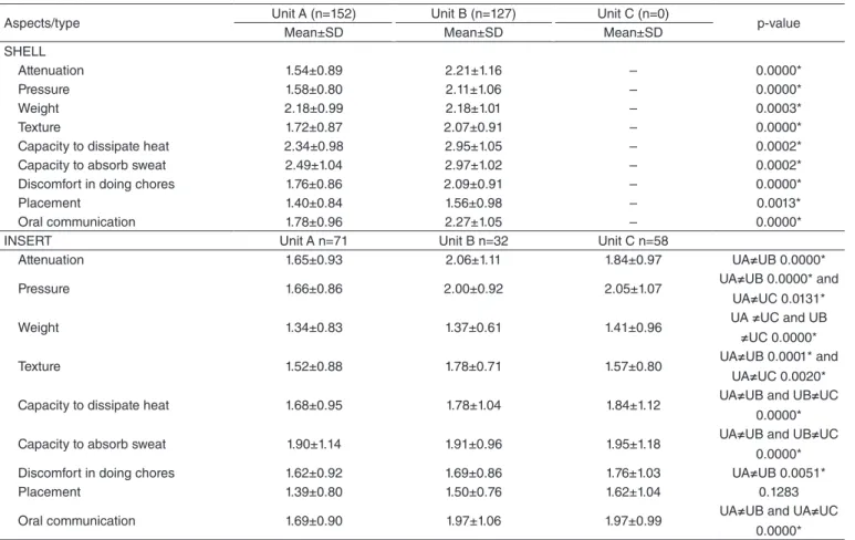 Table 2. Assessment comparison of the hearing protector used by worker per unit and type of hearing protector (mean score and standard deviation), n=440