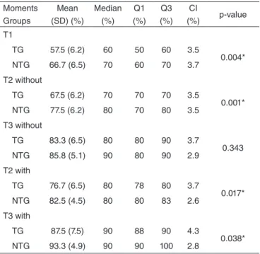 Table 3. Descriptive statistics and comparative study between groups,  by moment, for the percentages obtained in the binaural integration  phase in the right ear (n=12)