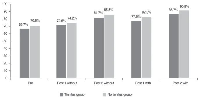 Figure 1. Comparative study between the tinnitus and no tinnitus groups, by moment, for the percentages obtained in the hearing stage directed to the right  ear