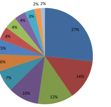 GRÁFICO 4: Setores que receberam aporte de VC/PE nos EUA em 2009 