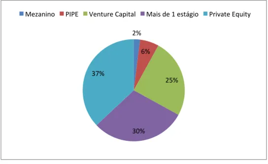 GRÁFICO 7: Distribuição dos fundos VC/PE no Brasil por estágio/modalidade 