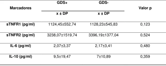 Tabela  2  -  Média  (x),  desvio-padrão  (DP)  e  nível  de  significância  (p)  referentes  aos  níveis  plasmáticos  de  marcadores  inflamatórios  nos  grupos  de  idosas  com  rastreio  positivo  (GDS+) e negativo (GDS-) para depressão