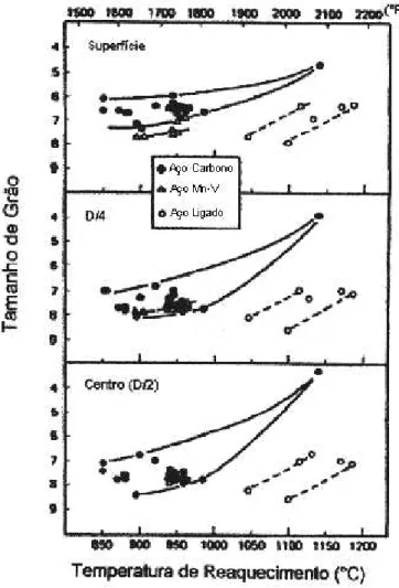 Figura 3.1.4 – Efeito da temperatura de reaquecimento do tarugo no tamanho de grão  (2) 