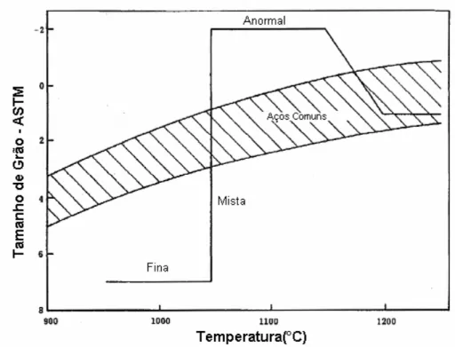 Figura 3.1.5 – Características do crescimento de grão em função da temperatura para aço baixo 