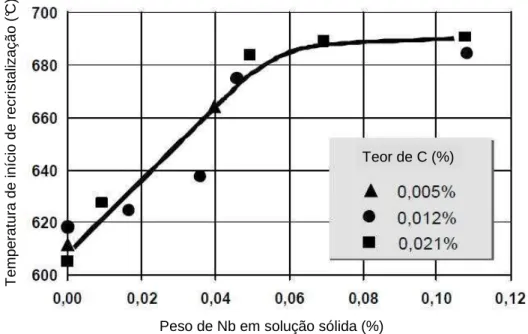 Figura 3.6 – Influência do teor de Nb em solução sólida na temperatura de  recristalização  (5) 