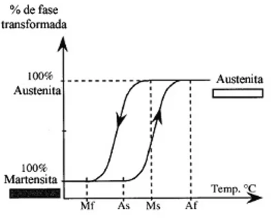 FIGURA 2   - Termograma teórico das temperaturas de transformação  martensítica, onde: Ms é a temperatura de início da transformação  da austenita em martensita; Mf é a temperatura final da  transformação, onde toda a liga se encontra martensítica; As é a 