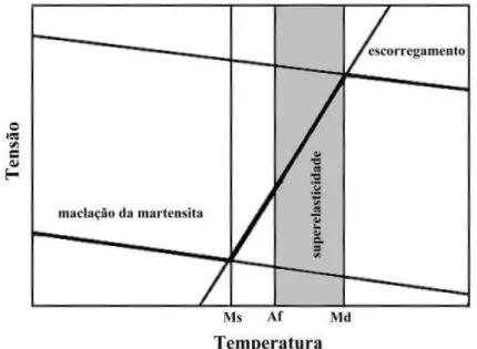 FIGURA 3   - Diagrama tensão-temperatura ilustrando a faixa de temperatura  onde ocorre a superelasticidade, entre as temperaturas Af e Md