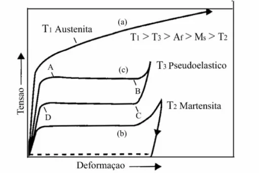 FIGURA 4 -  Curvas tensão-deformação para (a) austenita estável, (b) martensita  induzida por temperatura, e (c) martensita induzida por tensão, onde  A-B é a deformação sofrida pelo material durante a transformação  de fase e C-D a recuperação da forma or