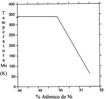 FIGURA 5   – Variação da  Temperatura Ms em função do conteúdo de Ni em  ligas TiNi.   