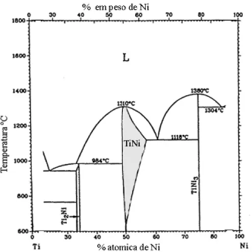 FIGURA 6  -  Diagrama de fase do sistema NiTi, onde a região marcada  corresponde à localização da fase de interesse  β