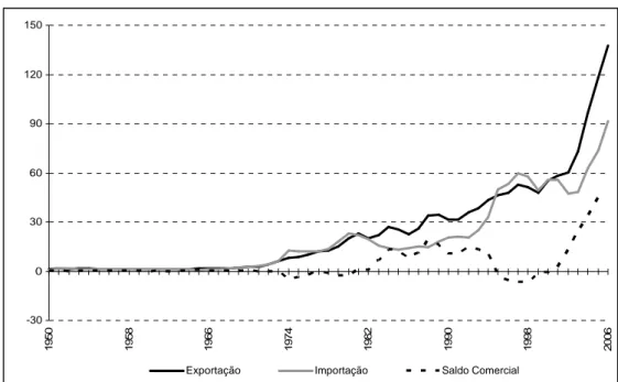 GRÁFICO 1.  Balança Comercial Brasileira: 1950 a 2006 - US$ bilhões FOB 