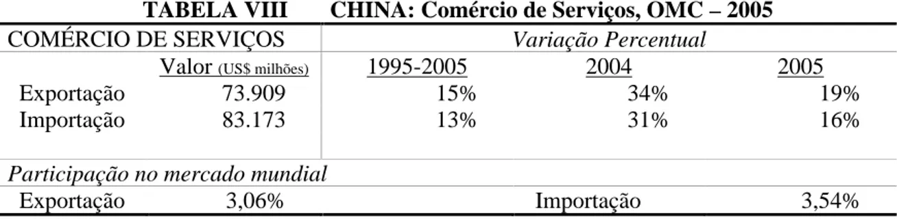 TABELA VIII CHINA: Comércio de Serviços, OMC – 2005 